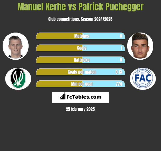 Manuel Kerhe vs Patrick Puchegger h2h player stats