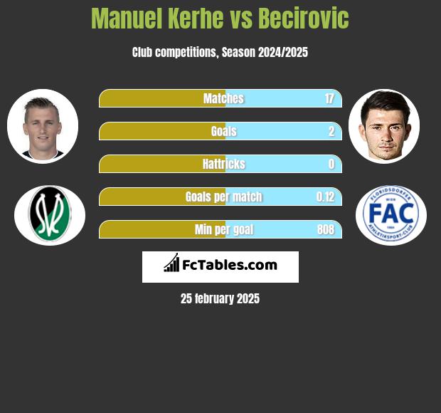 Manuel Kerhe vs Becirovic h2h player stats