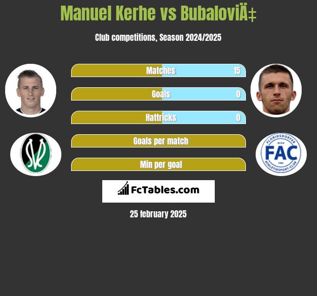 Manuel Kerhe vs BubaloviÄ‡ h2h player stats