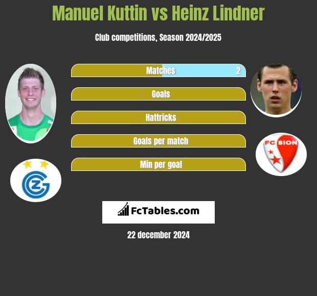 Manuel Kuttin vs Heinz Lindner h2h player stats