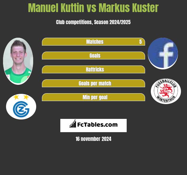 Manuel Kuttin vs Markus Kuster h2h player stats