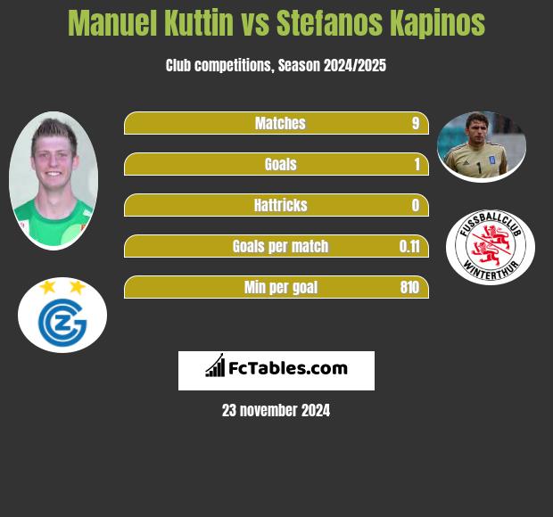 Manuel Kuttin vs Stefanos Kapino h2h player stats