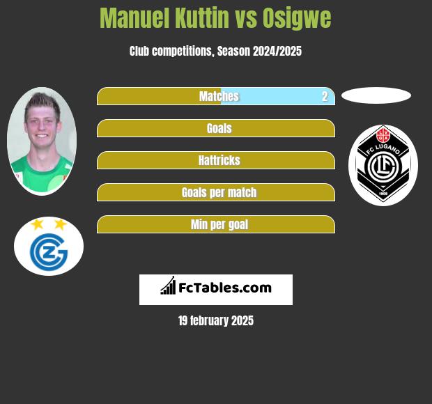 Manuel Kuttin vs Osigwe h2h player stats