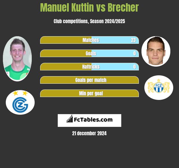 Manuel Kuttin vs Brecher h2h player stats