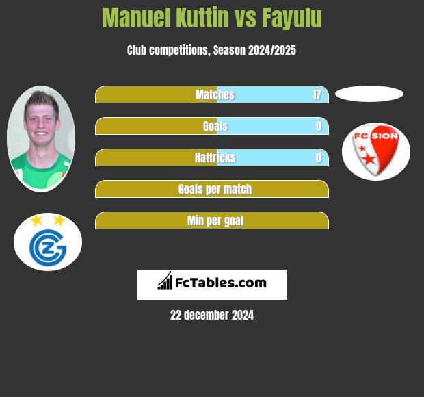 Manuel Kuttin vs Fayulu h2h player stats