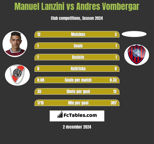 Manuel Lanzini vs Andres Vombergar h2h player stats