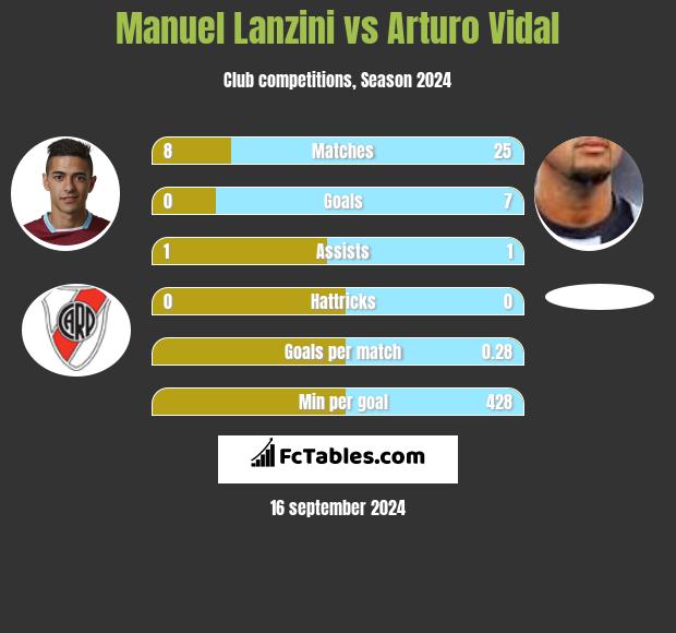 Manuel Lanzini vs Arturo Vidal h2h player stats