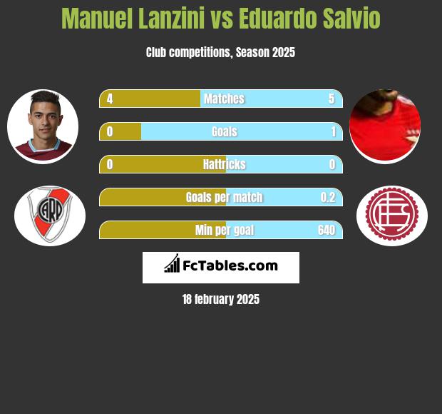 Manuel Lanzini vs Eduardo Salvio h2h player stats