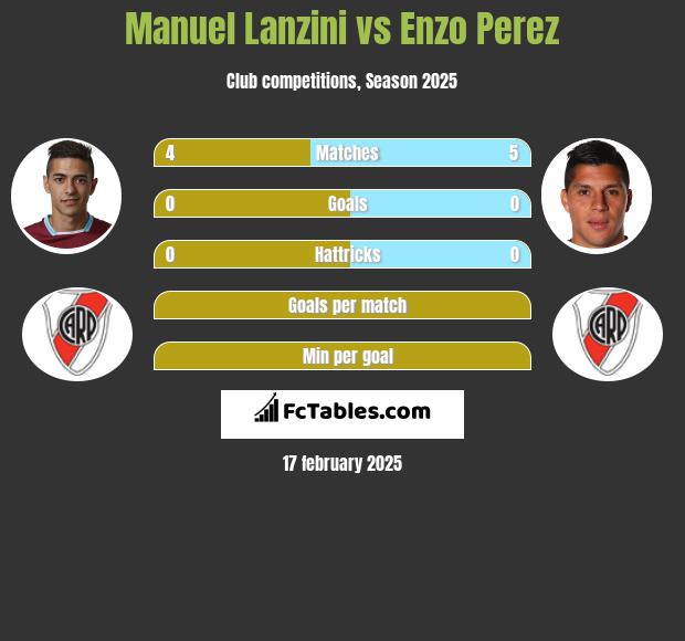 Manuel Lanzini vs Enzo Perez h2h player stats