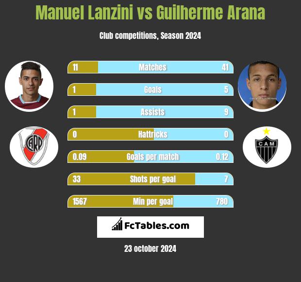 Manuel Lanzini vs Guilherme Arana h2h player stats