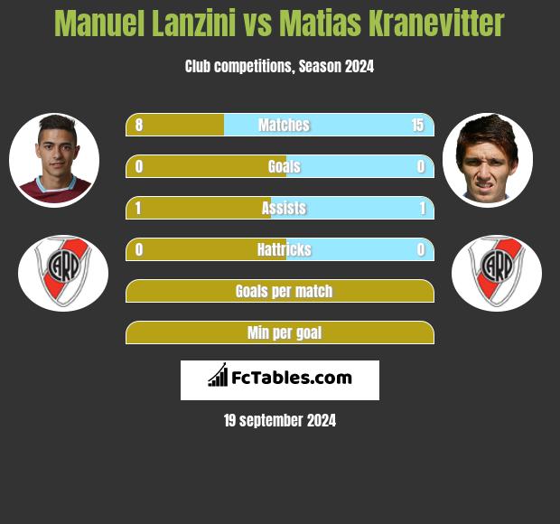 Manuel Lanzini vs Matias Kranevitter h2h player stats