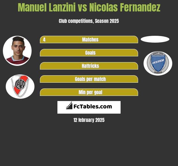 Manuel Lanzini vs Nicolas Fernandez h2h player stats