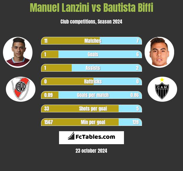 Manuel Lanzini vs Bautista Biffi h2h player stats