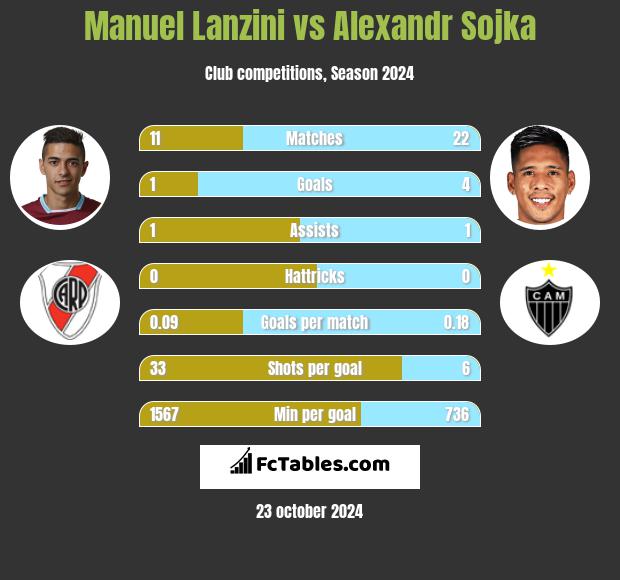 Manuel Lanzini vs Alexandr Sojka h2h player stats