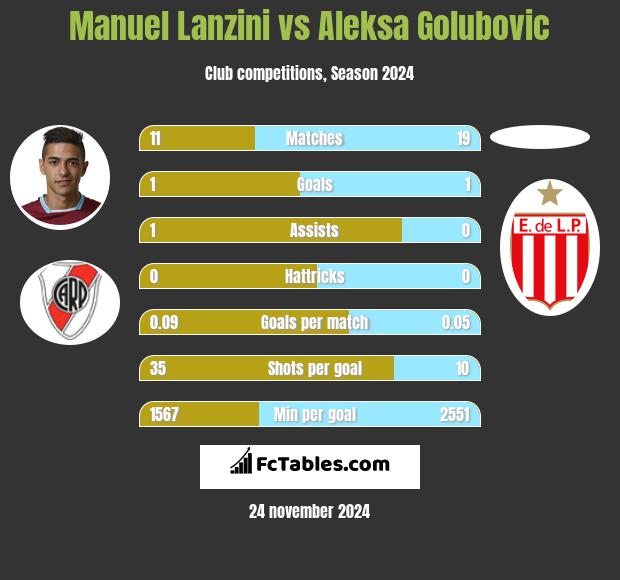 Manuel Lanzini vs Aleksa Golubovic h2h player stats