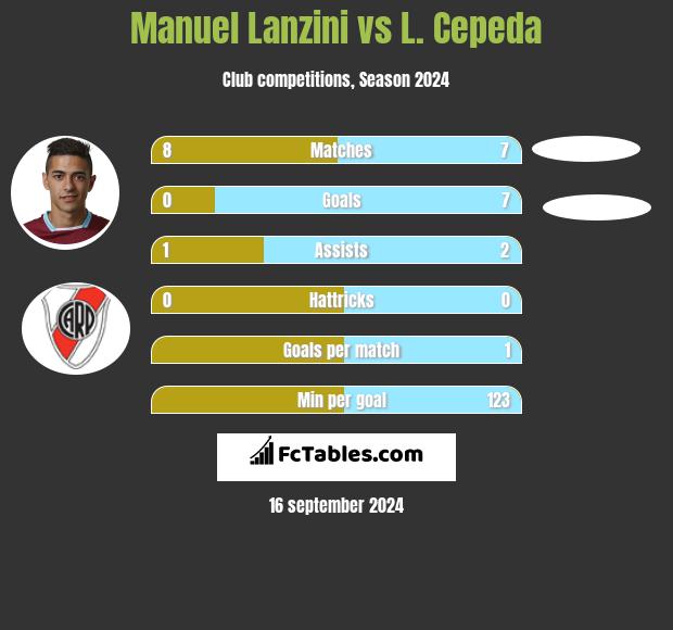 Manuel Lanzini vs L. Cepeda h2h player stats