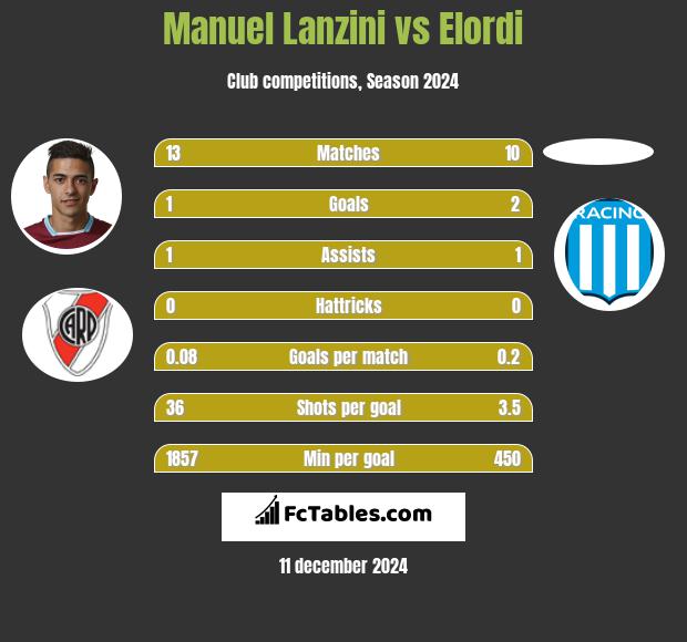 Manuel Lanzini vs Elordi h2h player stats