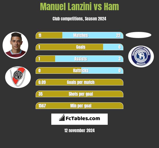 Manuel Lanzini vs Ham h2h player stats