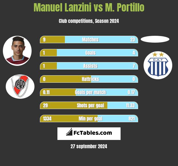 Manuel Lanzini vs M. Portillo h2h player stats