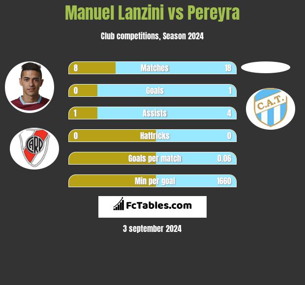 Manuel Lanzini vs Pereyra h2h player stats