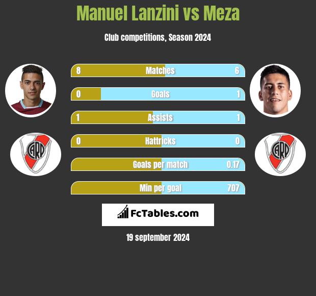 Manuel Lanzini vs Meza h2h player stats