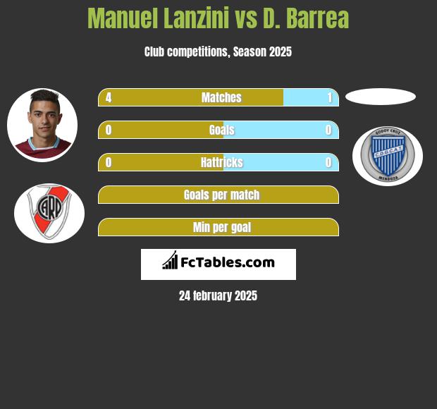 Manuel Lanzini vs D. Barrea h2h player stats