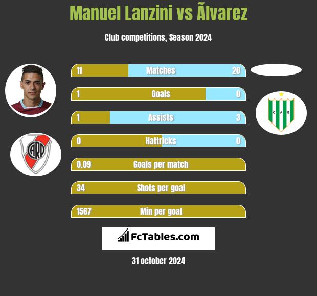 Manuel Lanzini vs Ãlvarez h2h player stats