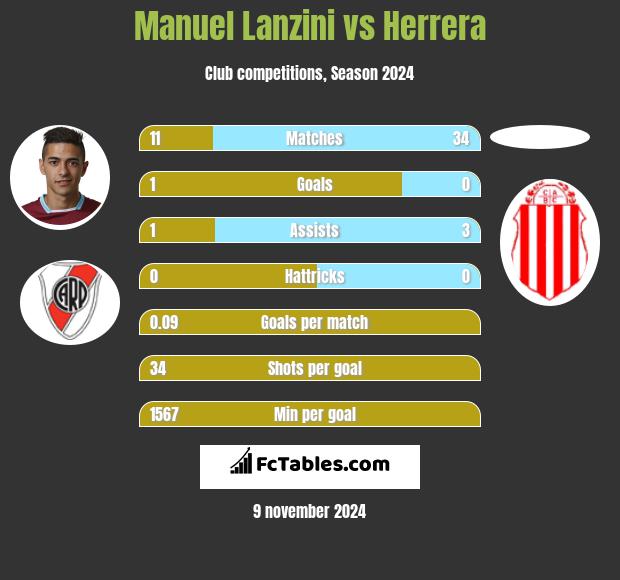 Manuel Lanzini vs Herrera h2h player stats