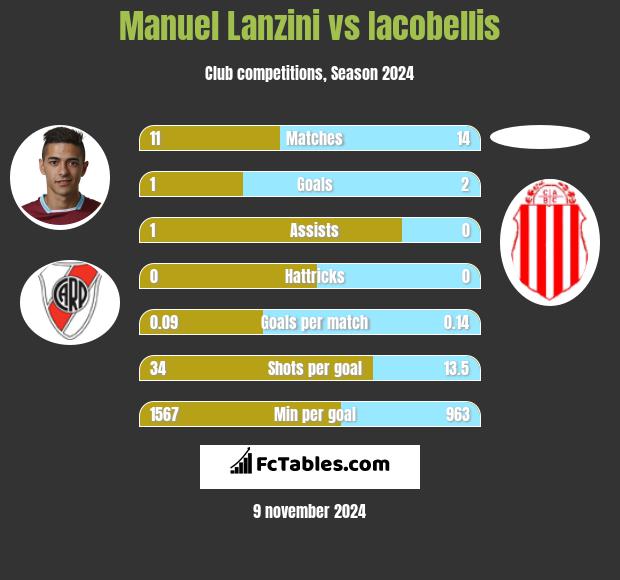 Manuel Lanzini vs Iacobellis h2h player stats