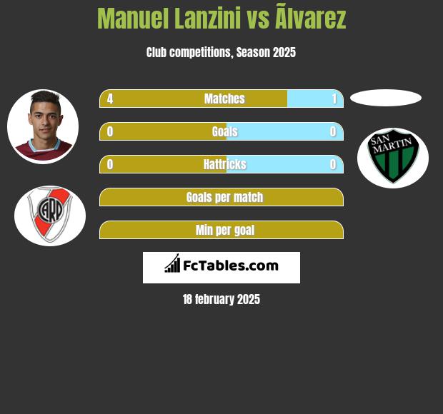 Manuel Lanzini vs Ãlvarez h2h player stats