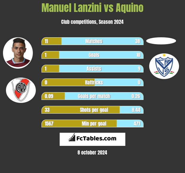 Manuel Lanzini vs Aquino h2h player stats