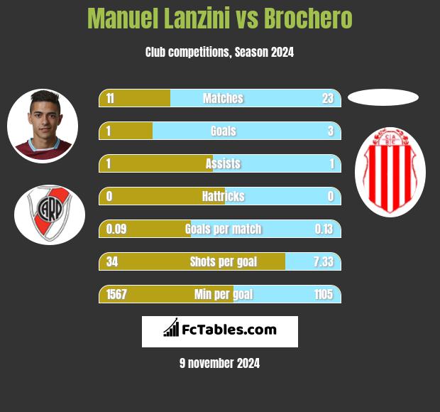 Manuel Lanzini vs Brochero h2h player stats