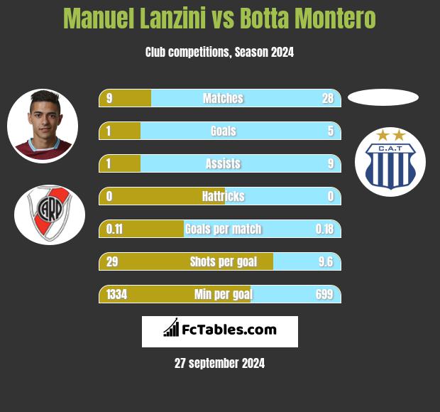 Manuel Lanzini vs Botta Montero h2h player stats