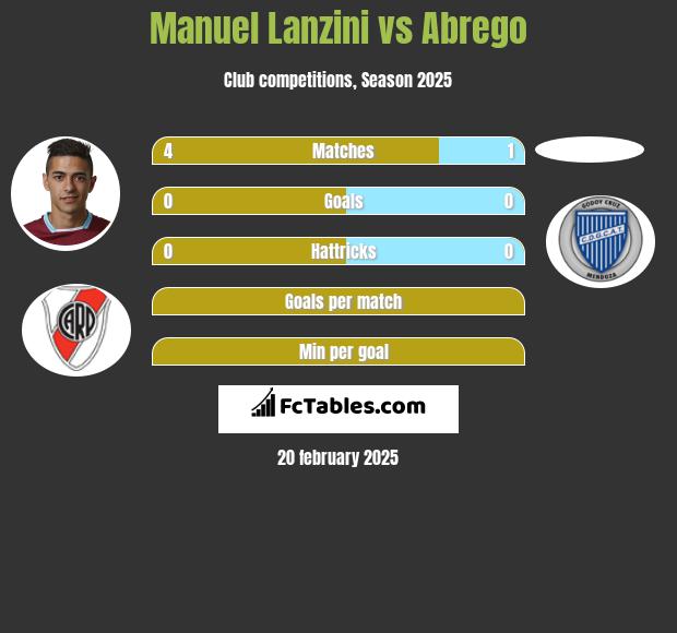 Manuel Lanzini vs Abrego h2h player stats