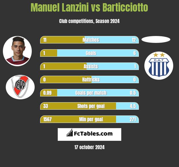 Manuel Lanzini vs Barticciotto h2h player stats