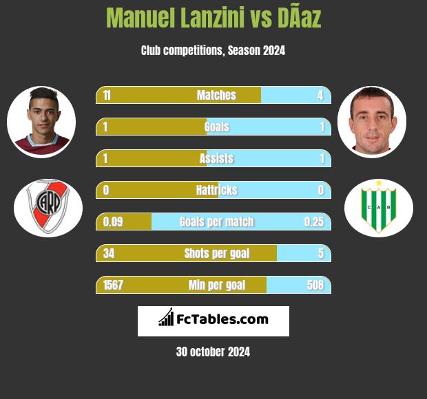 Manuel Lanzini vs DÃ­az h2h player stats