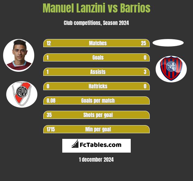 Manuel Lanzini vs Barrios h2h player stats