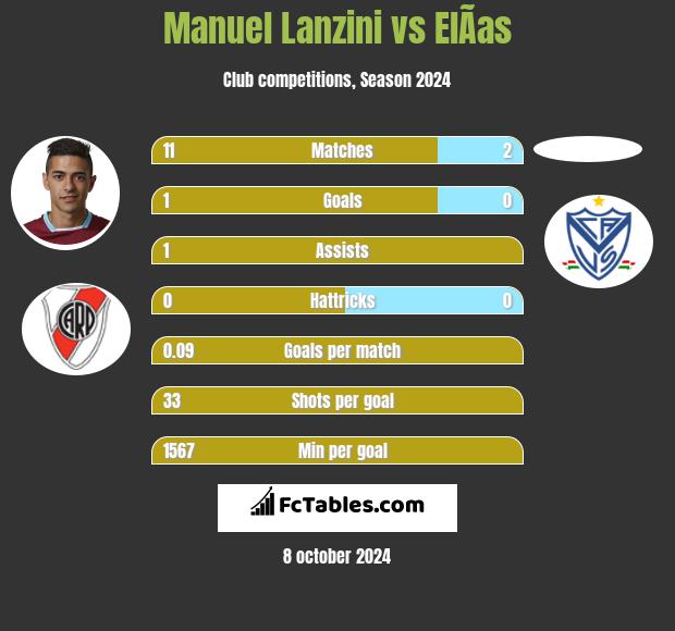 Manuel Lanzini vs ElÃ­as h2h player stats