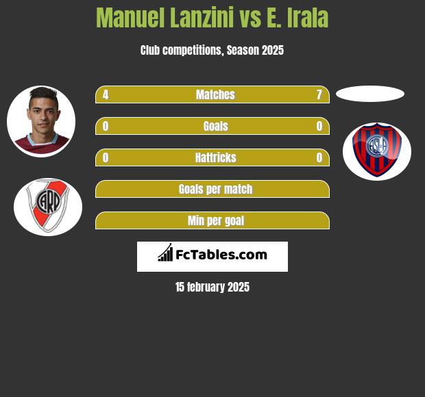 Manuel Lanzini vs E. Irala h2h player stats