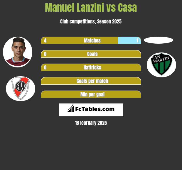 Manuel Lanzini vs Casa h2h player stats