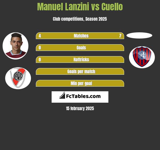 Manuel Lanzini vs Cuello h2h player stats