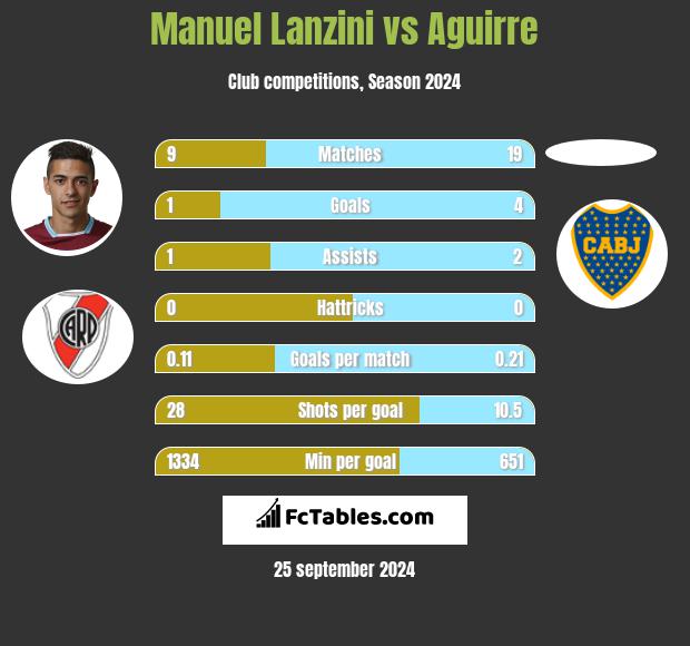 Manuel Lanzini vs Aguirre h2h player stats