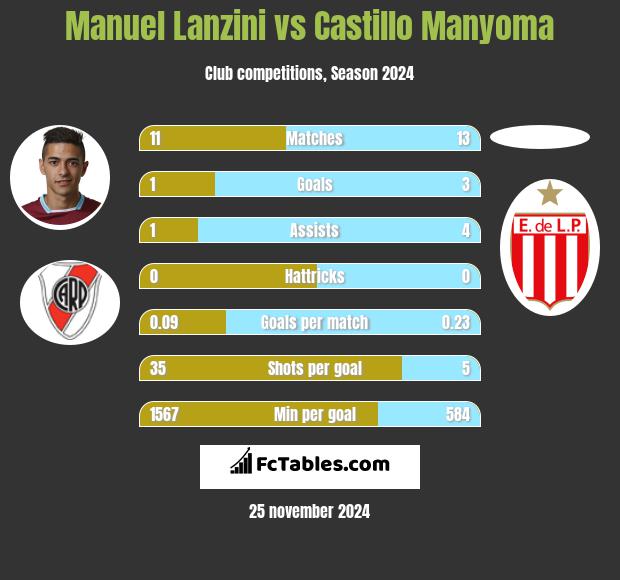 Manuel Lanzini vs Castillo Manyoma h2h player stats