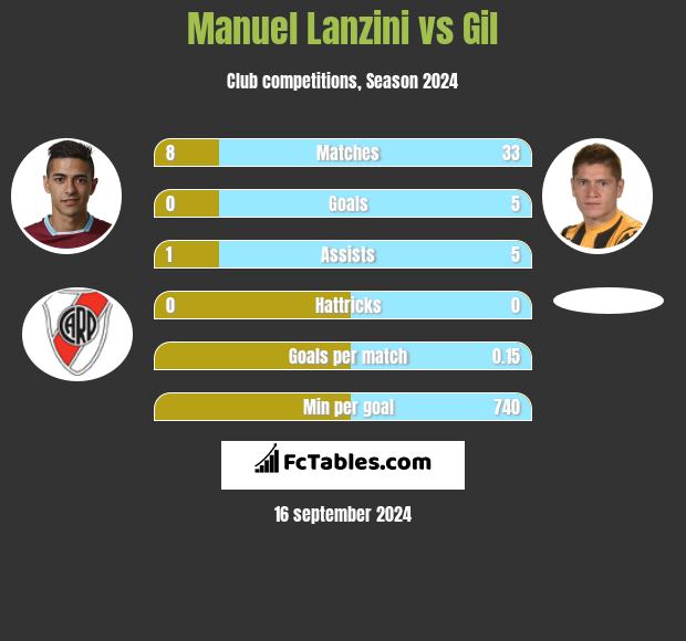 Manuel Lanzini vs Gil h2h player stats