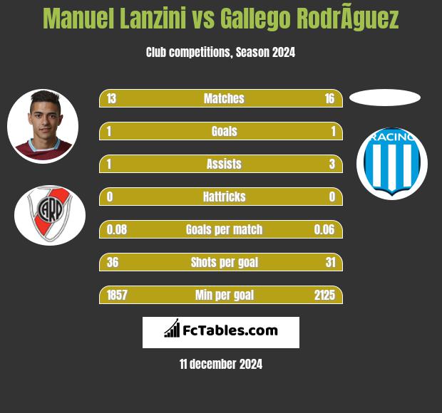 Manuel Lanzini vs Gallego RodrÃ­guez h2h player stats