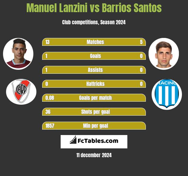 Manuel Lanzini vs Barrios Santos h2h player stats