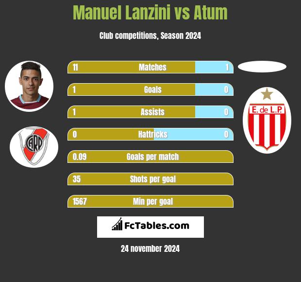 Manuel Lanzini vs Atum h2h player stats