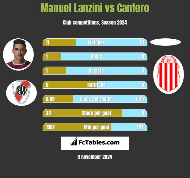 Manuel Lanzini vs Cantero h2h player stats