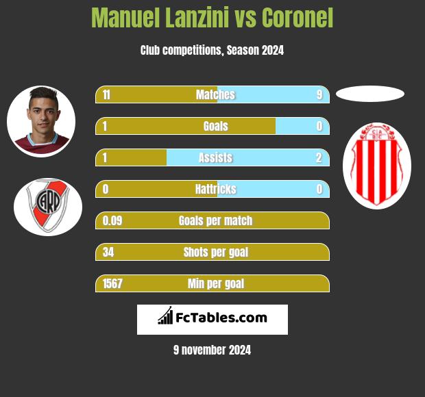 Manuel Lanzini vs Coronel h2h player stats