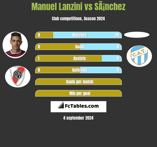 Manuel Lanzini vs SÃ¡nchez h2h player stats